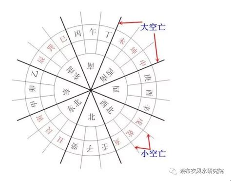 空亡线|风水有关“空亡”线的论述